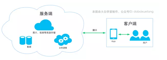 開發(fā)一個App需要多少錢？基礎(chǔ)軟件服務(wù)成本解析